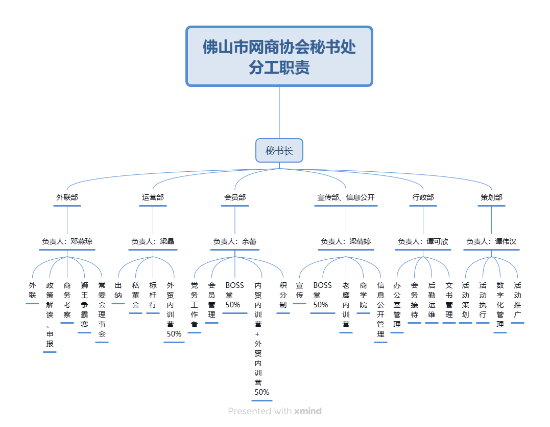 佛山市网商协会秘书处分工职责—最新.png